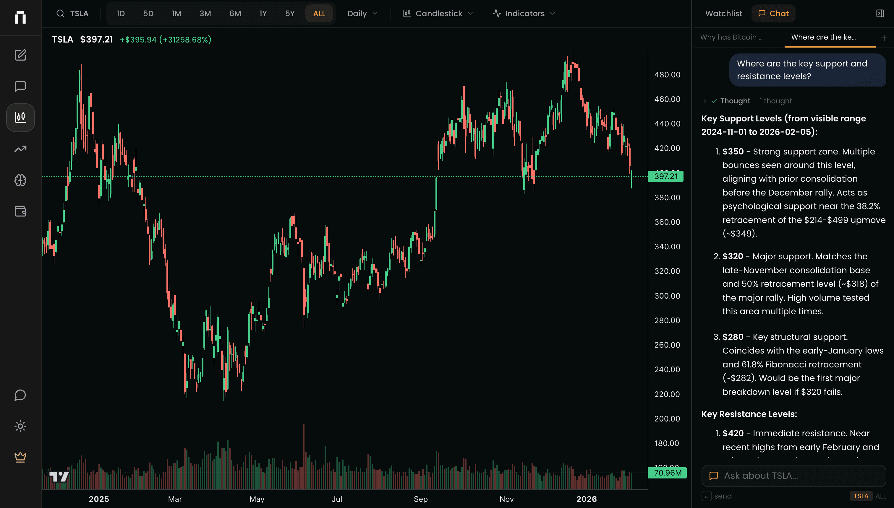 AI sidebar showing a question about price action with reasoning steps visible