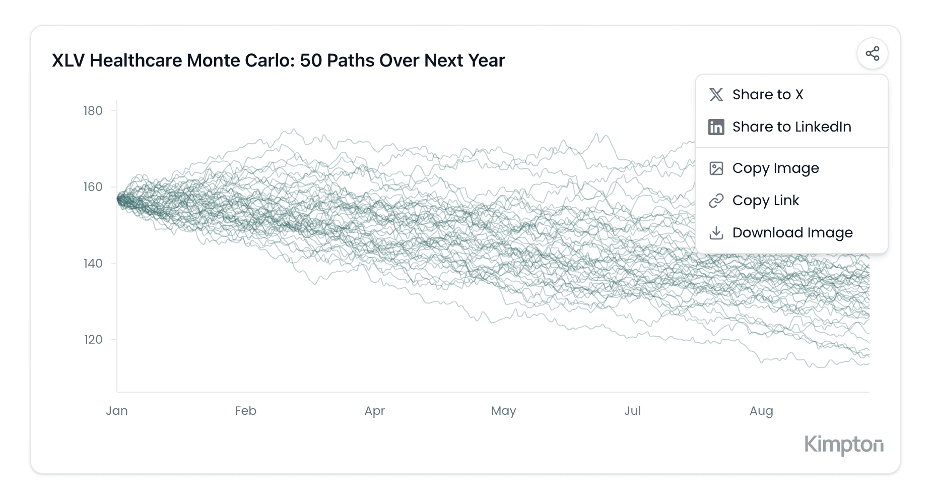 Chart sharing menu showing social media and download options