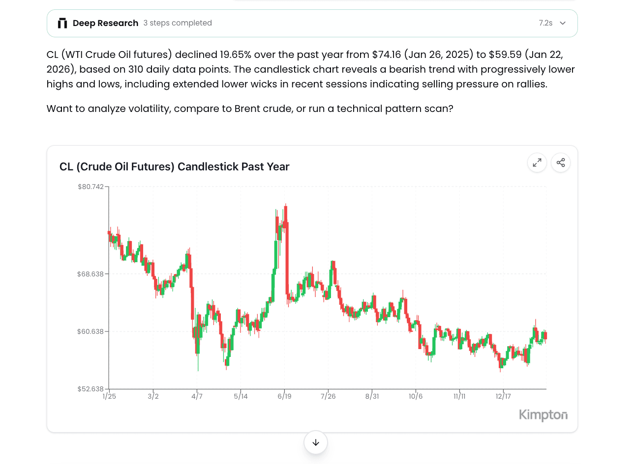 Chart showing crude oil futures compared to energy sector performance