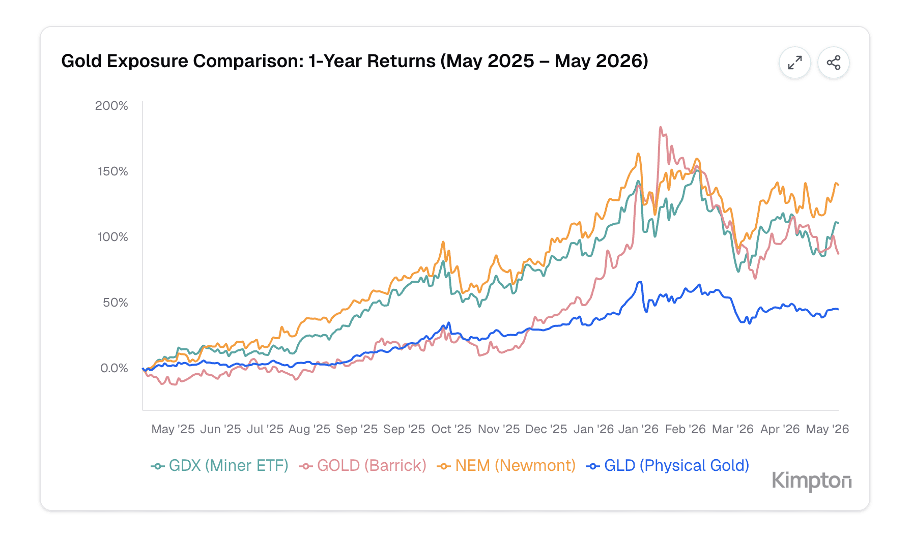 Kimpton chat answer with an inline chart rendered from a ticker question