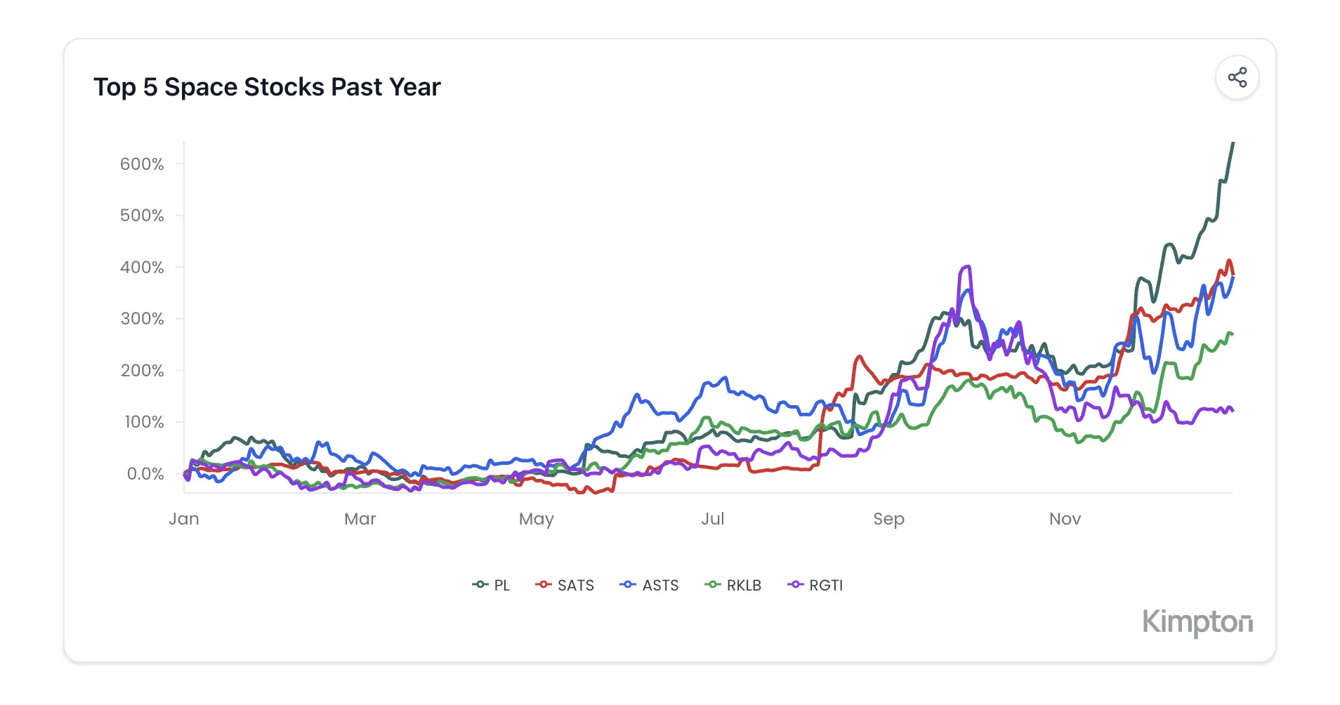 Kimpton chat answer with an inline chart rendered from a ticker question