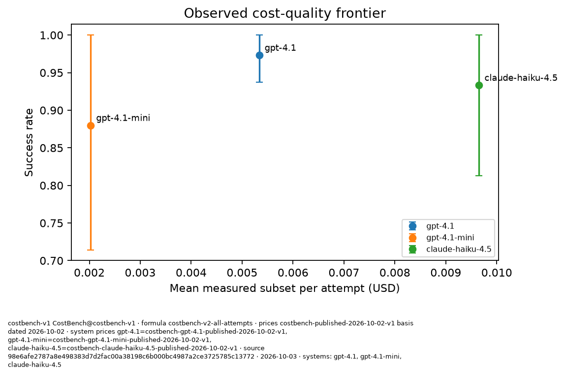 Observed frontier. x=mean complete measured priced-resource cost per attempt within the declared scope; y=success rate